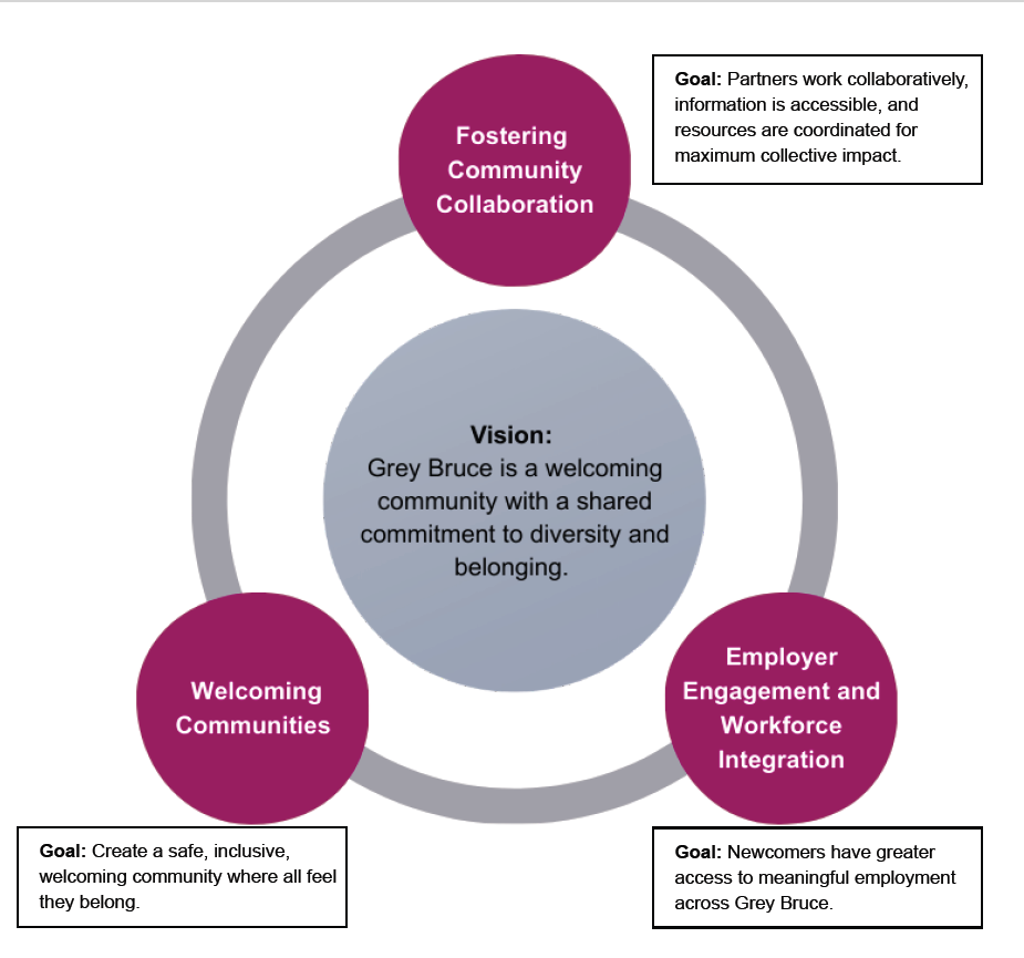 Community Action Plan Strategic Priorities appear in graphic with large grey circle in centre surrounded by three small purple circles outlining priorities and goals